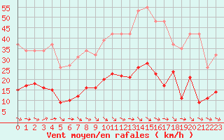 Courbe de la force du vent pour Sallles d