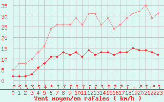 Courbe de la force du vent pour Renwez (08)