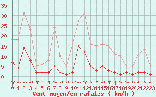Courbe de la force du vent pour Haegen (67)