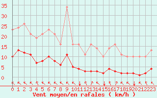 Courbe de la force du vent pour Saint-Yrieix-le-Djalat (19)