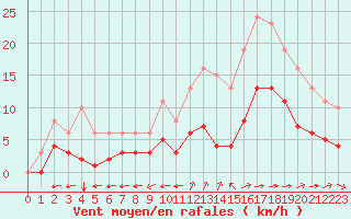 Courbe de la force du vent pour Saint-Jean-de-Liversay (17)