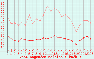 Courbe de la force du vent pour Crest (26)