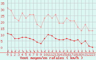 Courbe de la force du vent pour Capelle aan den Ijssel (NL)