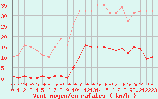 Courbe de la force du vent pour Sallles d