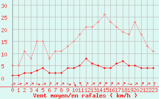 Courbe de la force du vent pour Clermont de l
