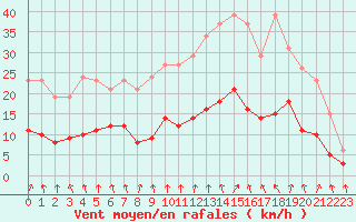Courbe de la force du vent pour Combs-la-Ville (77)