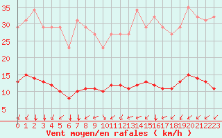 Courbe de la force du vent pour Paris Saint-Germain-des-Prs (75)