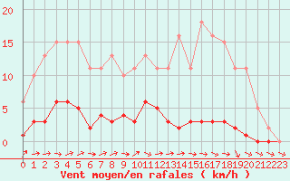 Courbe de la force du vent pour Lhospitalet (46)