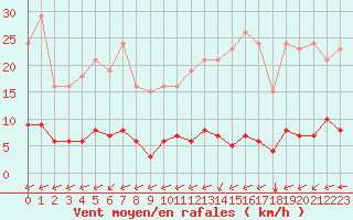 Courbe de la force du vent pour Guidel (56)