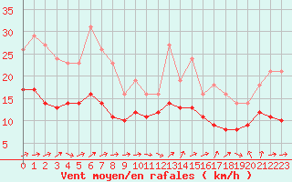 Courbe de la force du vent pour Lobbes (Be)