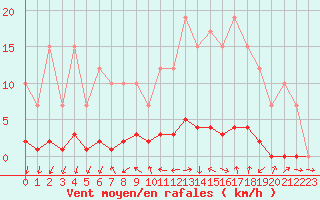 Courbe de la force du vent pour Remich (Lu)