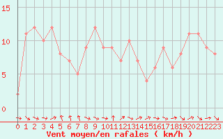 Courbe de la force du vent pour Sanary-sur-Mer (83)