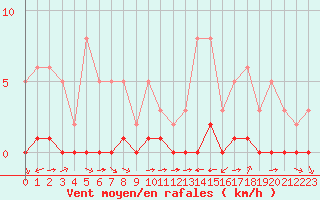 Courbe de la force du vent pour La Baeza (Esp)