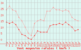 Courbe de la force du vent pour Saint-Georges-d