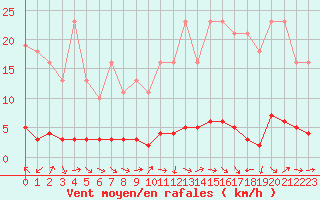 Courbe de la force du vent pour La Lande-sur-Eure (61)