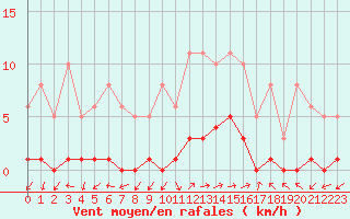 Courbe de la force du vent pour Eygliers (05)