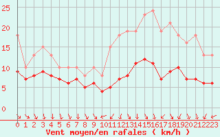 Courbe de la force du vent pour Monts-sur-Guesnes (86)