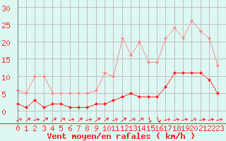Courbe de la force du vent pour Souprosse (40)