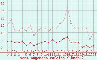 Courbe de la force du vent pour Brigueuil (16)