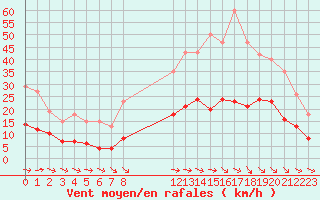 Courbe de la force du vent pour Montredon des Corbires (11)