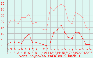 Courbe de la force du vent pour Roujan (34)
