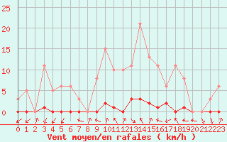 Courbe de la force du vent pour Thomery (77)