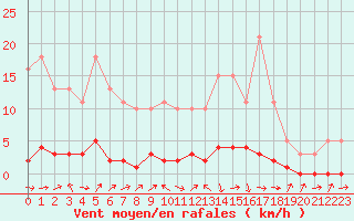 Courbe de la force du vent pour Bures-sur-Yvette (91)