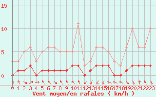 Courbe de la force du vent pour Le Vigan (30)