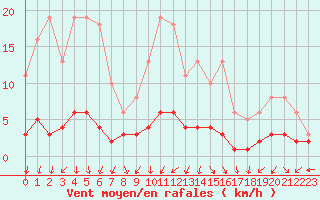 Courbe de la force du vent pour Renwez (08)
