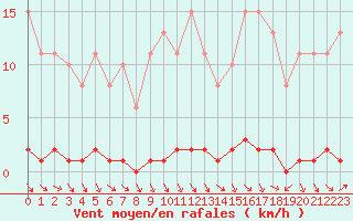 Courbe de la force du vent pour Herbault (41)