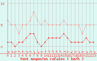 Courbe de la force du vent pour Saint-Bauzile (07)