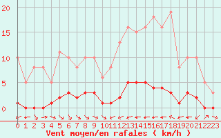 Courbe de la force du vent pour La Baeza (Esp)