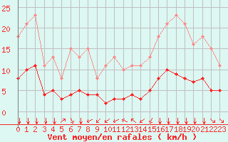 Courbe de la force du vent pour Bourg-en-Bresse (01)
