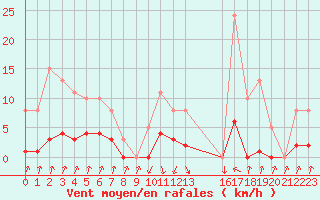 Courbe de la force du vent pour Pinsot (38)