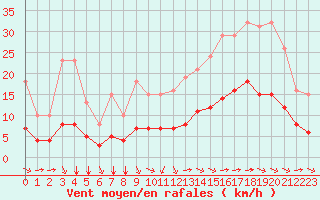 Courbe de la force du vent pour Aigrefeuille d