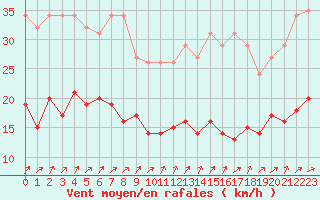 Courbe de la force du vent pour Pirou (50)