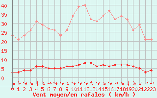 Courbe de la force du vent pour Saint-Saturnin-Ls-Avignon (84)