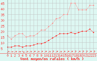 Courbe de la force du vent pour L