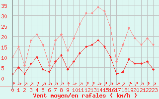 Courbe de la force du vent pour Christnach (Lu)
