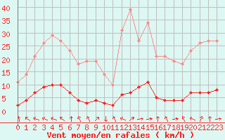 Courbe de la force du vent pour Saint-Yrieix-le-Djalat (19)