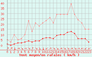 Courbe de la force du vent pour Sant Quint - La Boria (Esp)