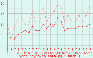 Courbe de la force du vent pour Izegem (Be)