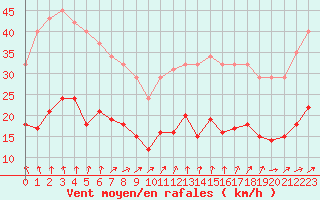 Courbe de la force du vent pour Pirou (50)