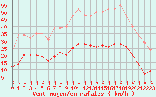 Courbe de la force du vent pour Crest (26)