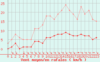 Courbe de la force du vent pour Sandillon (45)