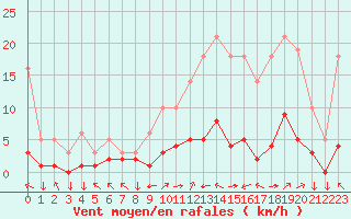 Courbe de la force du vent pour Saint-Yrieix-le-Djalat (19)