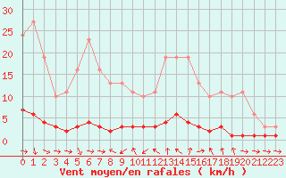 Courbe de la force du vent pour Thoiras (30)