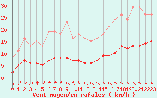 Courbe de la force du vent pour Lemberg (57)