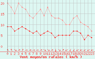 Courbe de la force du vent pour Ruffiac (47)