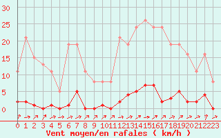 Courbe de la force du vent pour Grardmer (88)